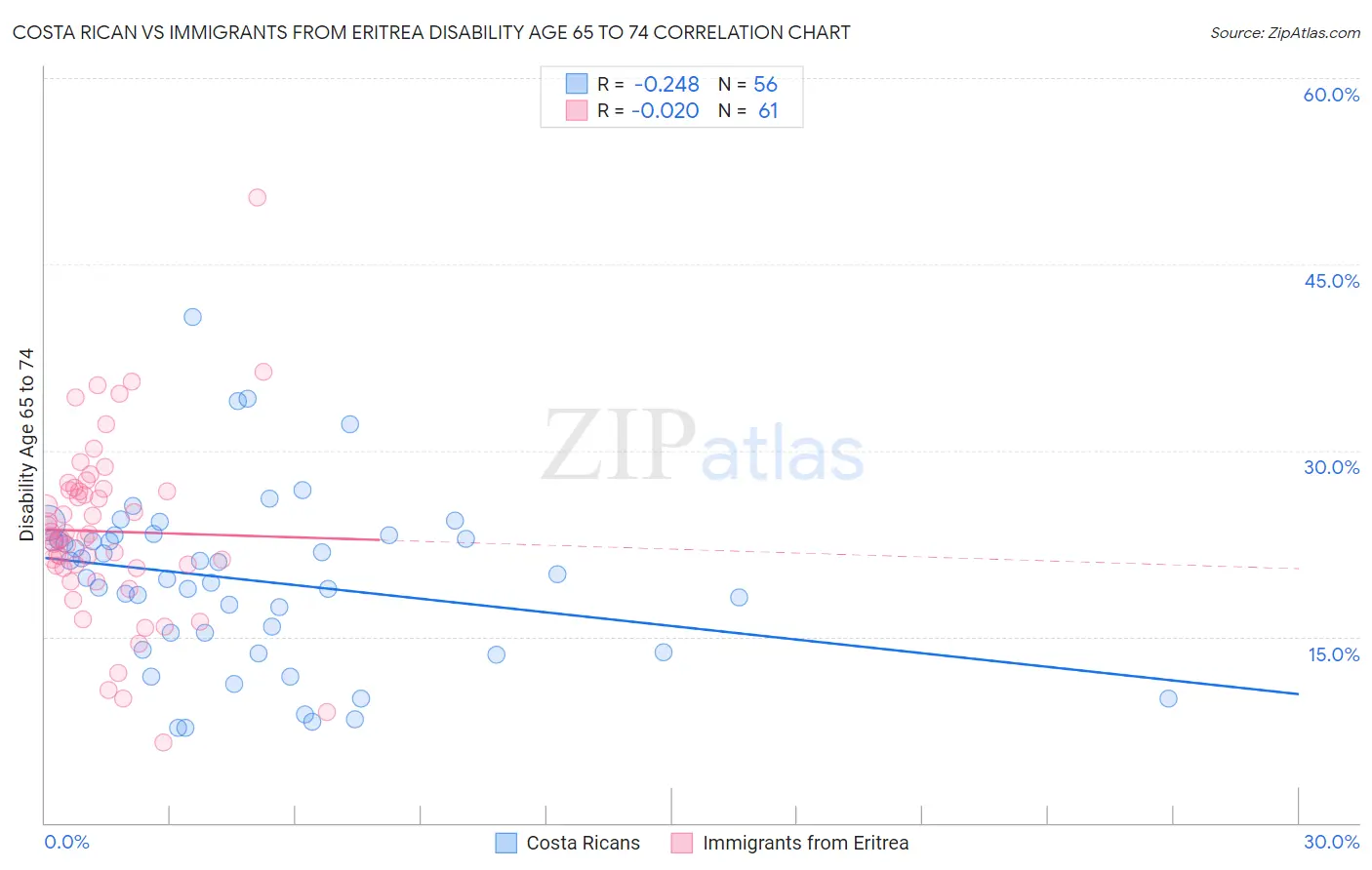 Costa Rican vs Immigrants from Eritrea Disability Age 65 to 74