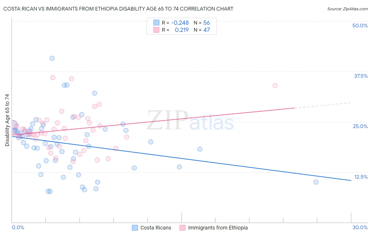 Costa Rican vs Immigrants from Ethiopia Disability Age 65 to 74