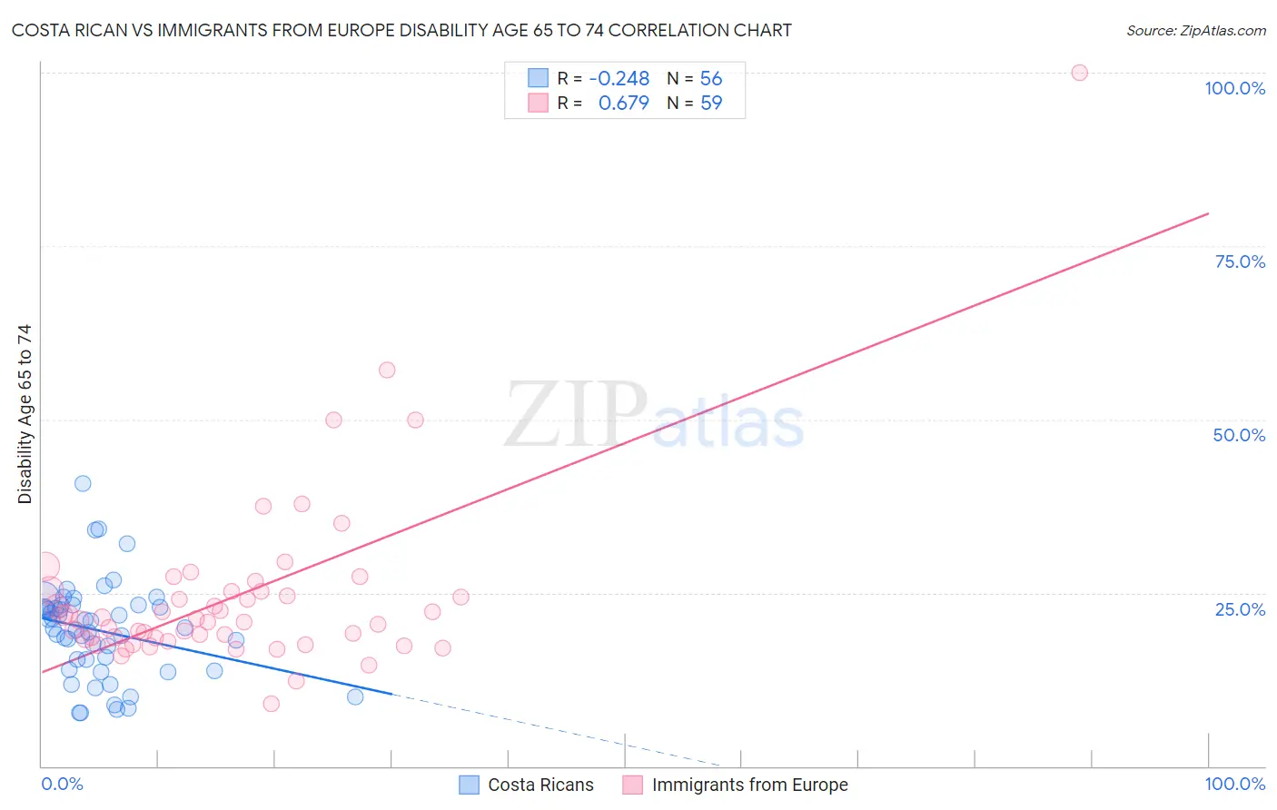 Costa Rican vs Immigrants from Europe Disability Age 65 to 74