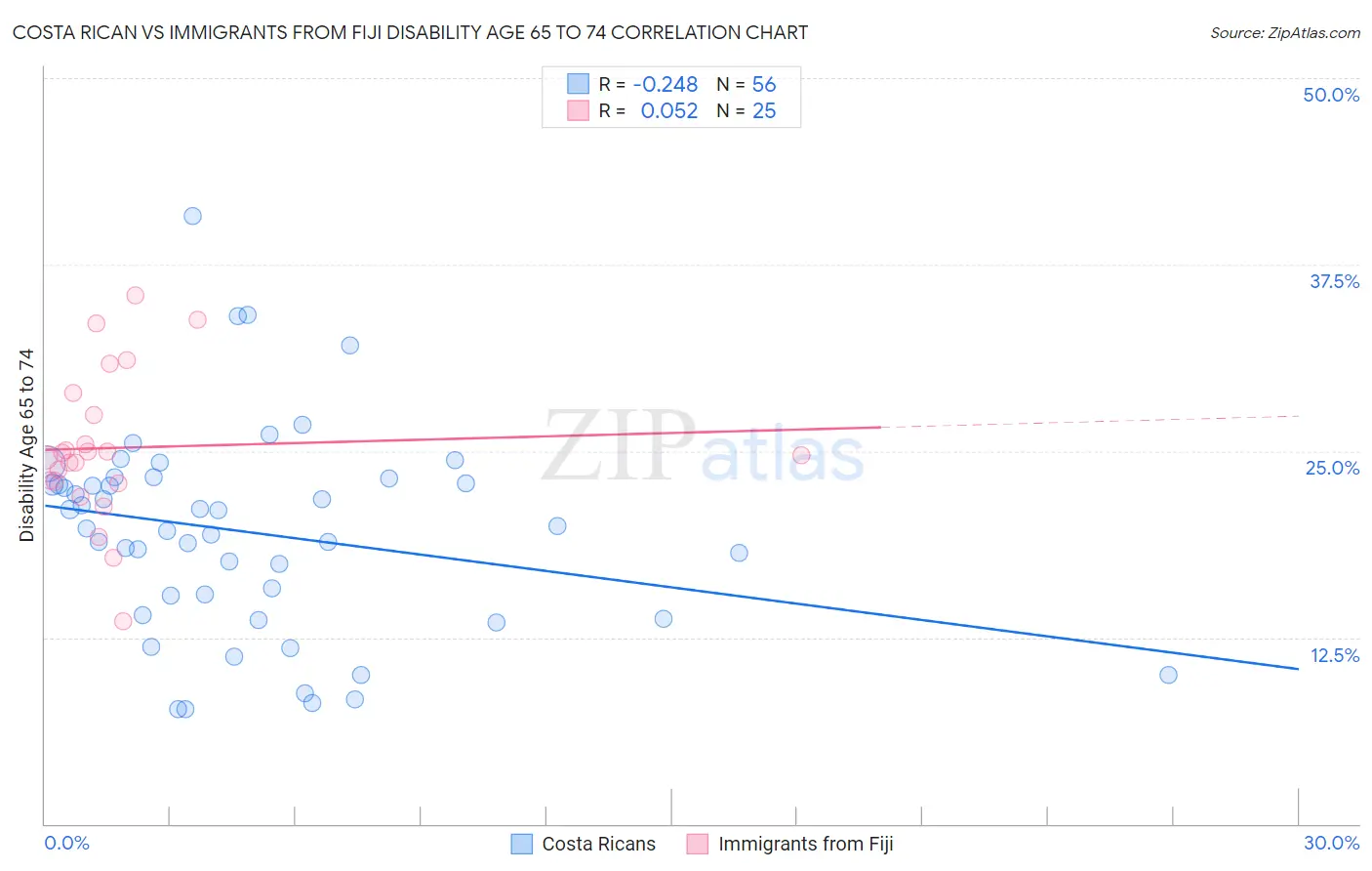 Costa Rican vs Immigrants from Fiji Disability Age 65 to 74