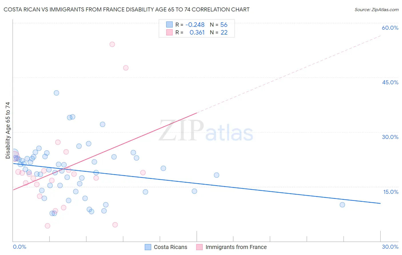 Costa Rican vs Immigrants from France Disability Age 65 to 74