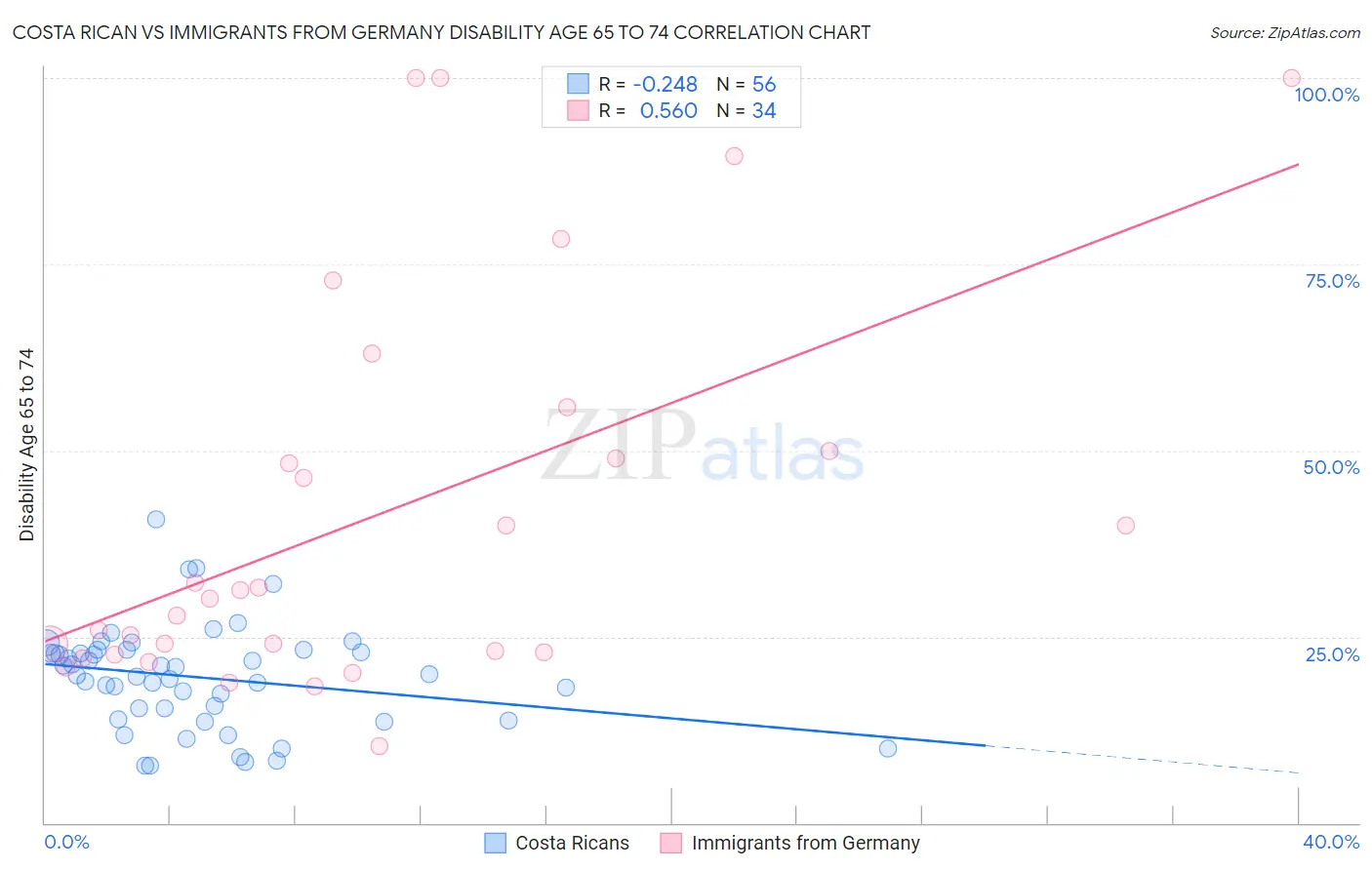 Costa Rican vs Immigrants from Germany Disability Age 65 to 74