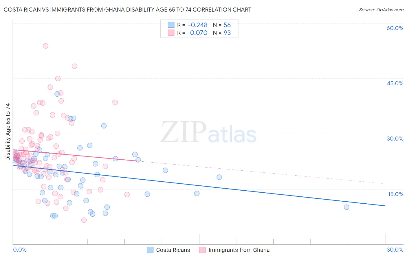 Costa Rican vs Immigrants from Ghana Disability Age 65 to 74