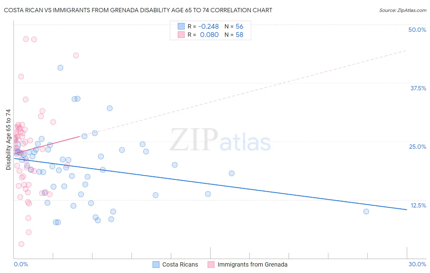 Costa Rican vs Immigrants from Grenada Disability Age 65 to 74