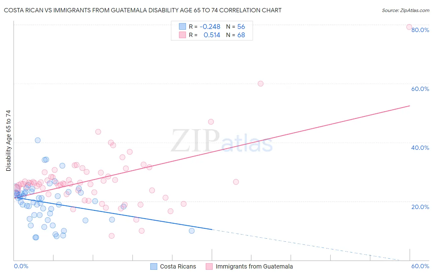 Costa Rican vs Immigrants from Guatemala Disability Age 65 to 74