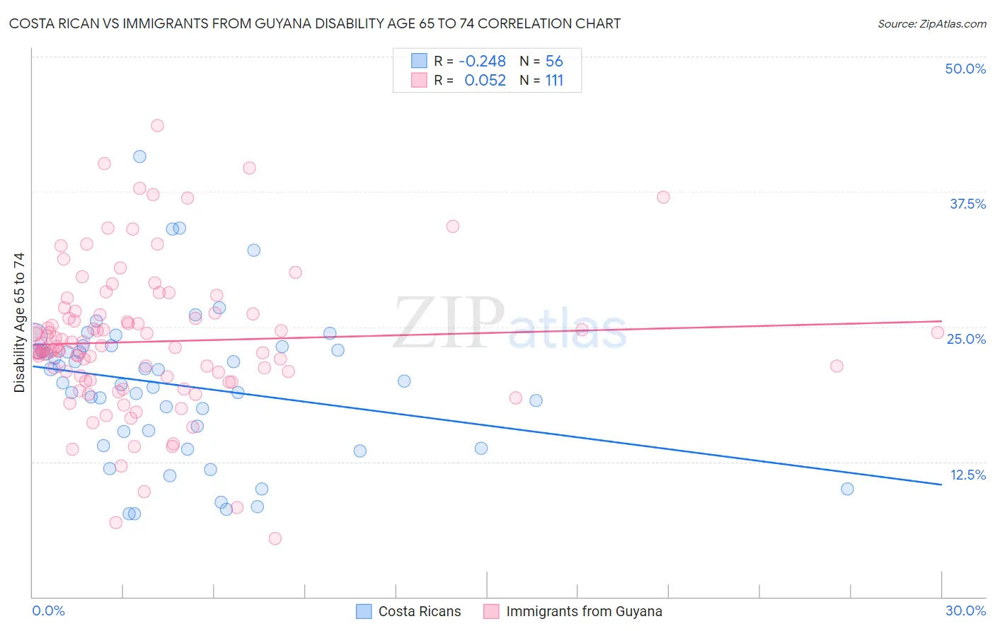 Costa Rican vs Immigrants from Guyana Disability Age 65 to 74