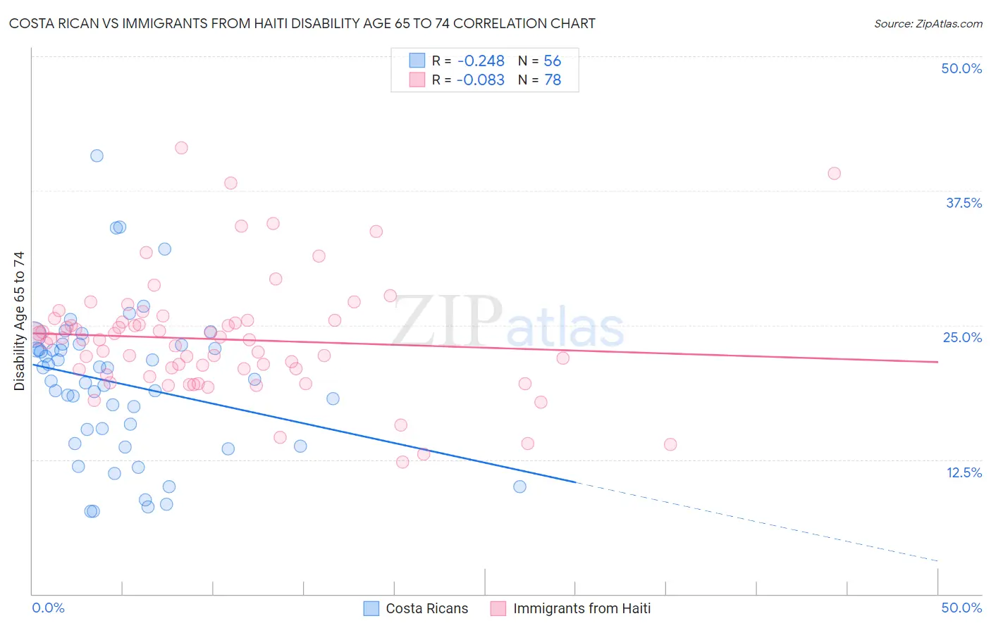 Costa Rican vs Immigrants from Haiti Disability Age 65 to 74