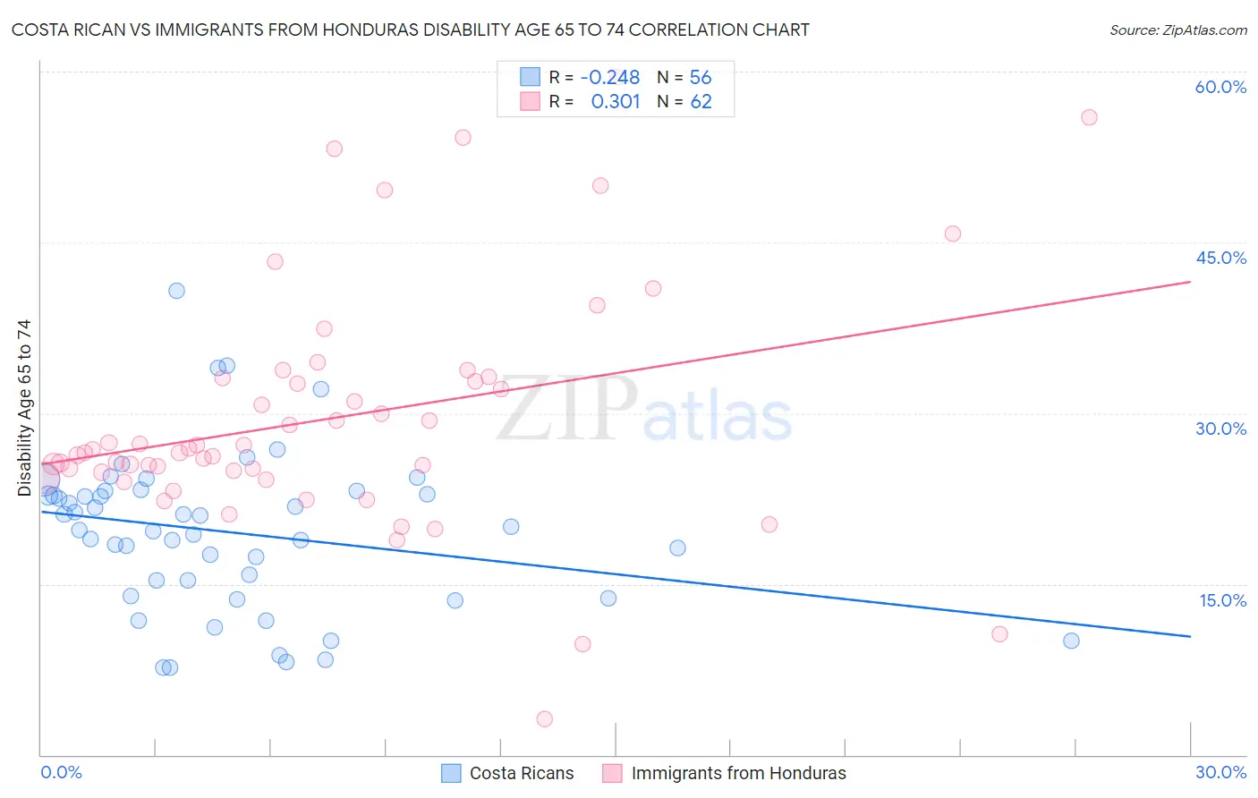 Costa Rican vs Immigrants from Honduras Disability Age 65 to 74