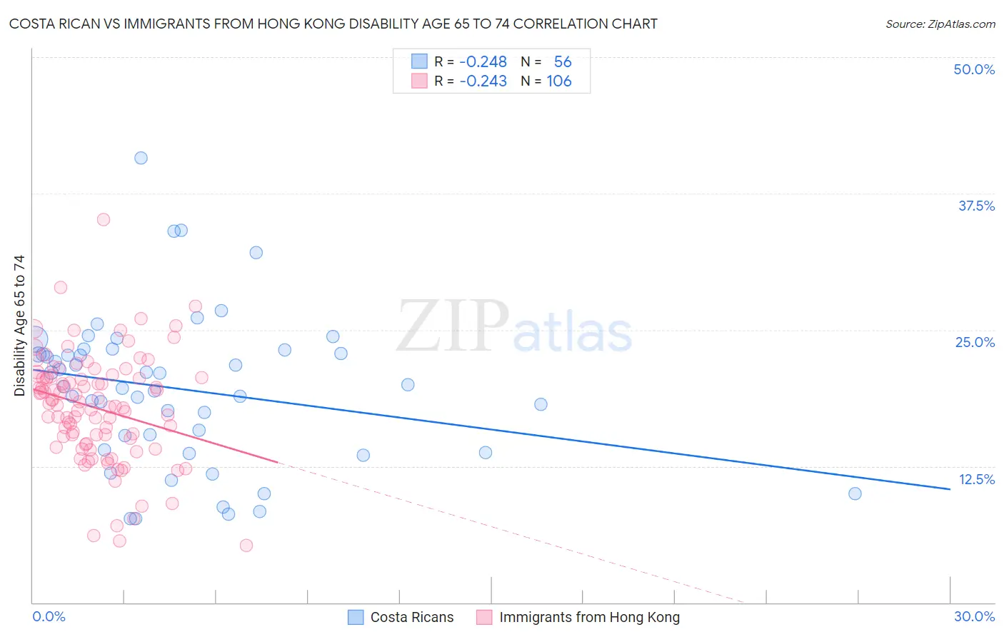 Costa Rican vs Immigrants from Hong Kong Disability Age 65 to 74