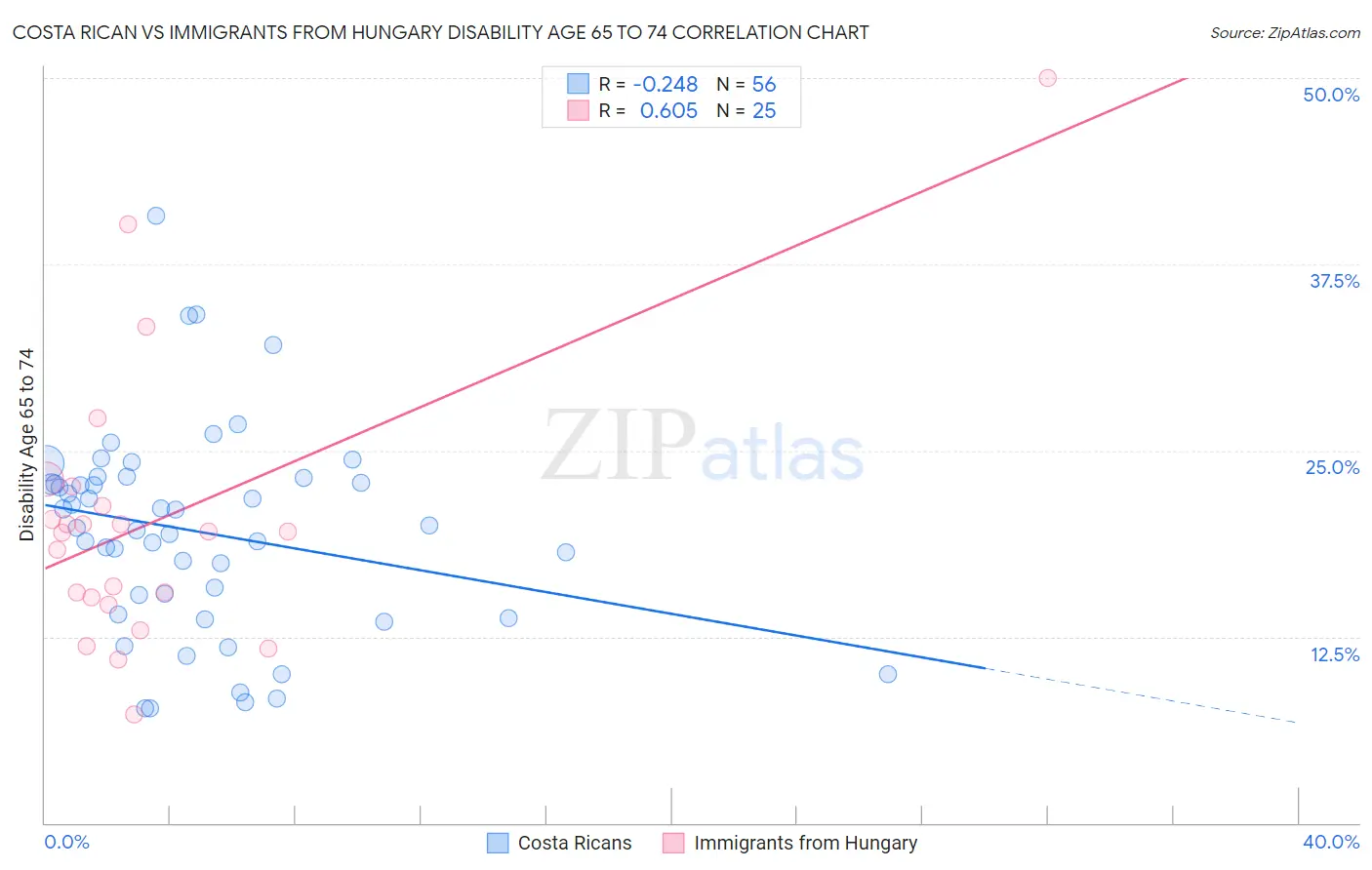 Costa Rican vs Immigrants from Hungary Disability Age 65 to 74