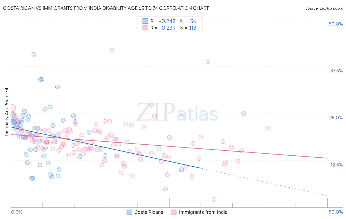 Costa Rican vs Immigrants from India Disability Age 65 to 74