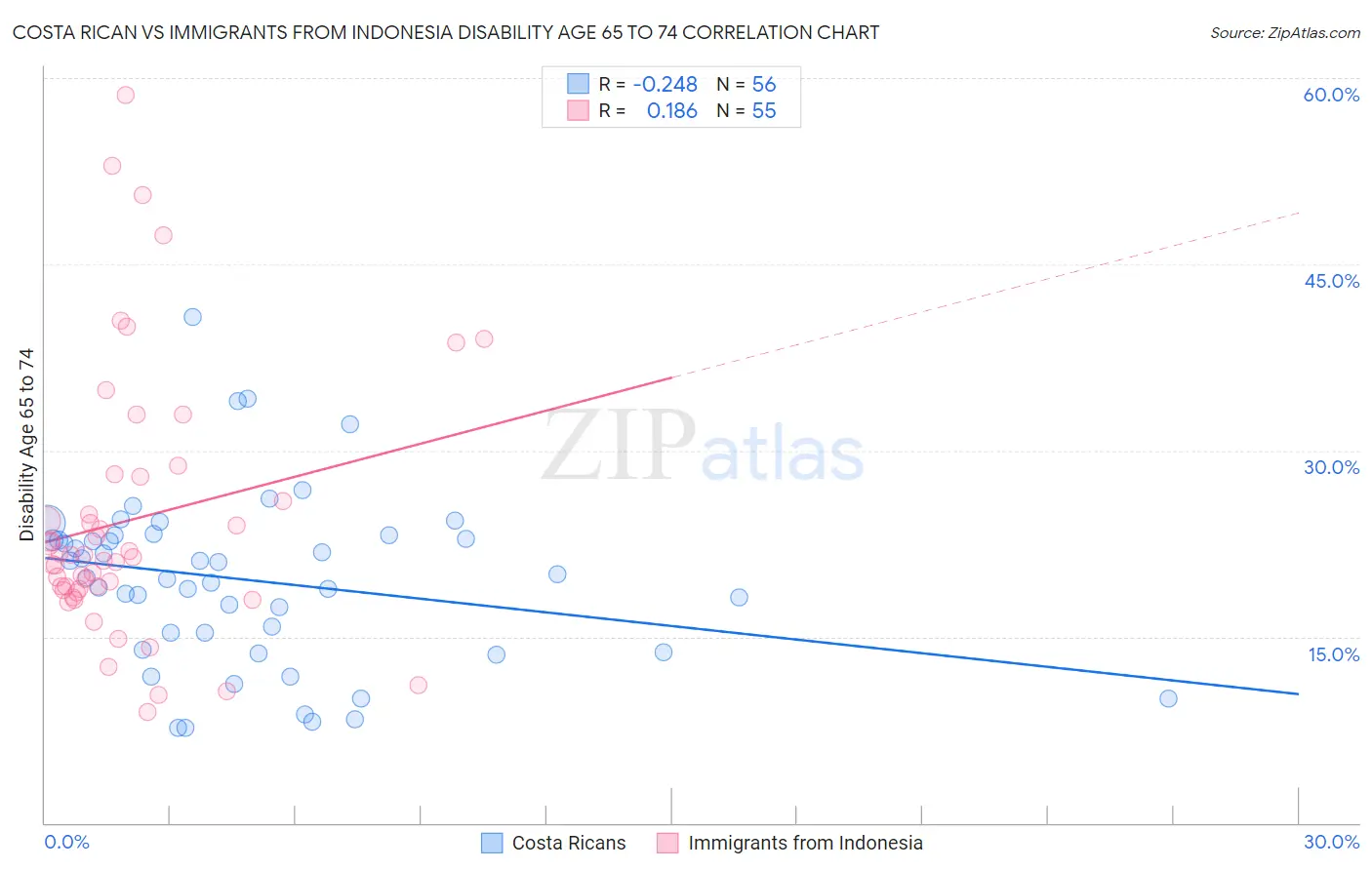 Costa Rican vs Immigrants from Indonesia Disability Age 65 to 74