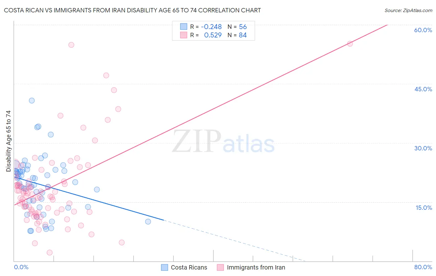 Costa Rican vs Immigrants from Iran Disability Age 65 to 74