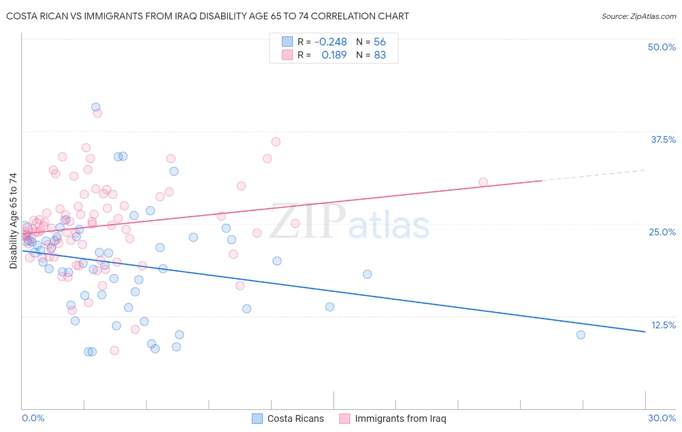 Costa Rican vs Immigrants from Iraq Disability Age 65 to 74