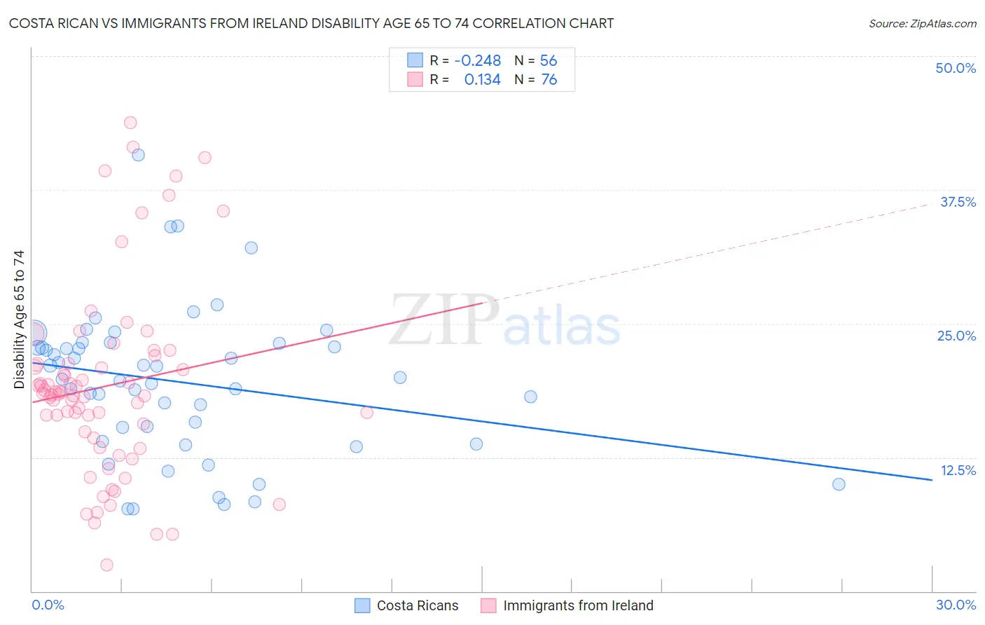 Costa Rican vs Immigrants from Ireland Disability Age 65 to 74