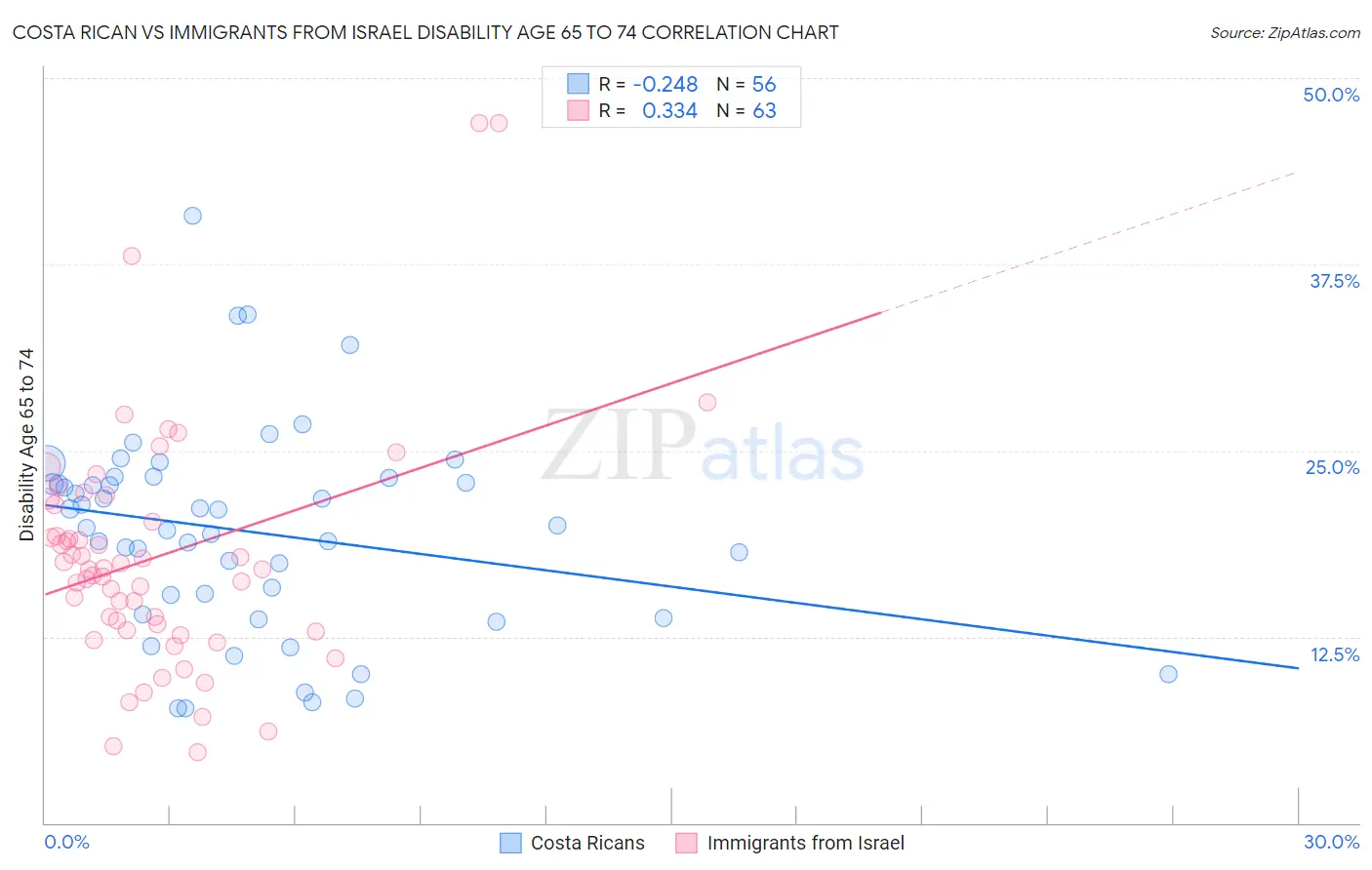 Costa Rican vs Immigrants from Israel Disability Age 65 to 74