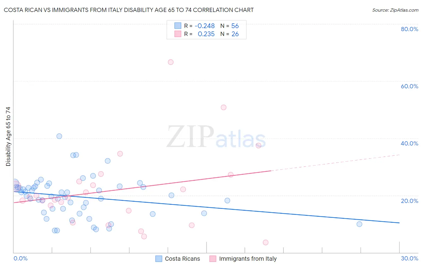 Costa Rican vs Immigrants from Italy Disability Age 65 to 74