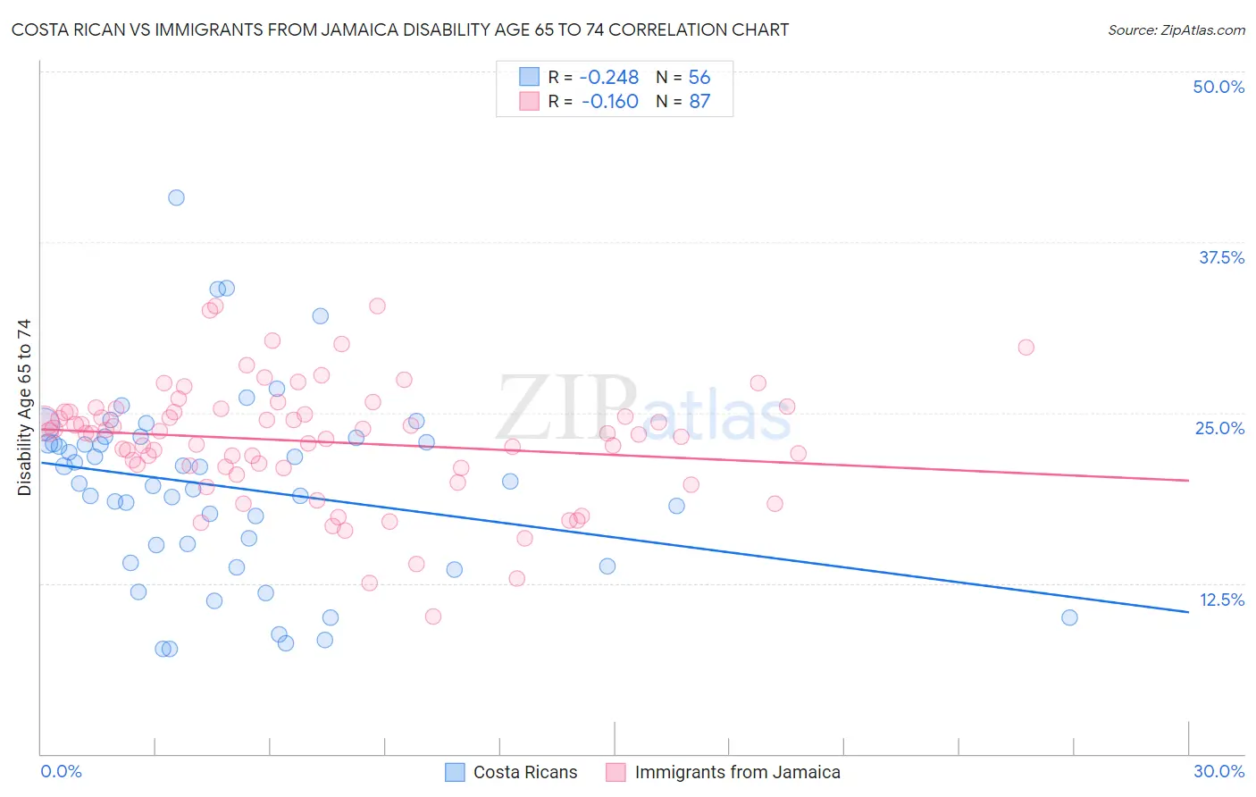 Costa Rican vs Immigrants from Jamaica Disability Age 65 to 74