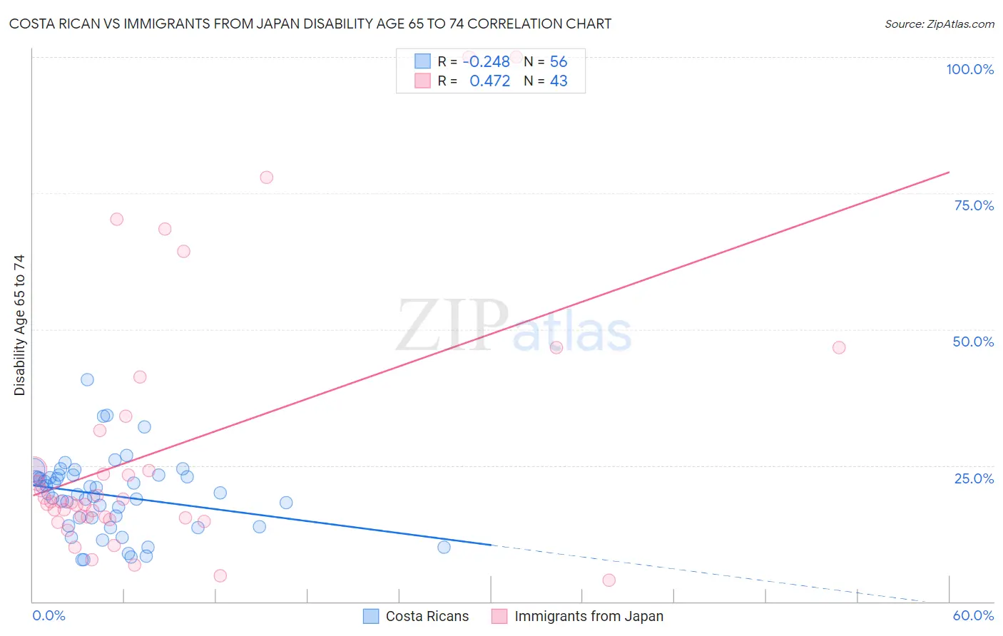 Costa Rican vs Immigrants from Japan Disability Age 65 to 74