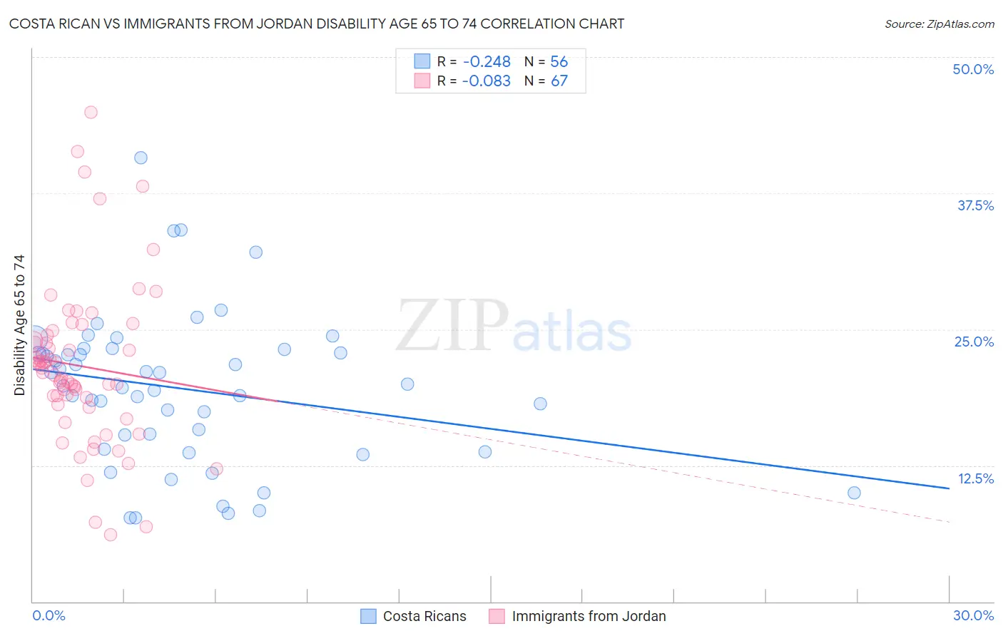 Costa Rican vs Immigrants from Jordan Disability Age 65 to 74