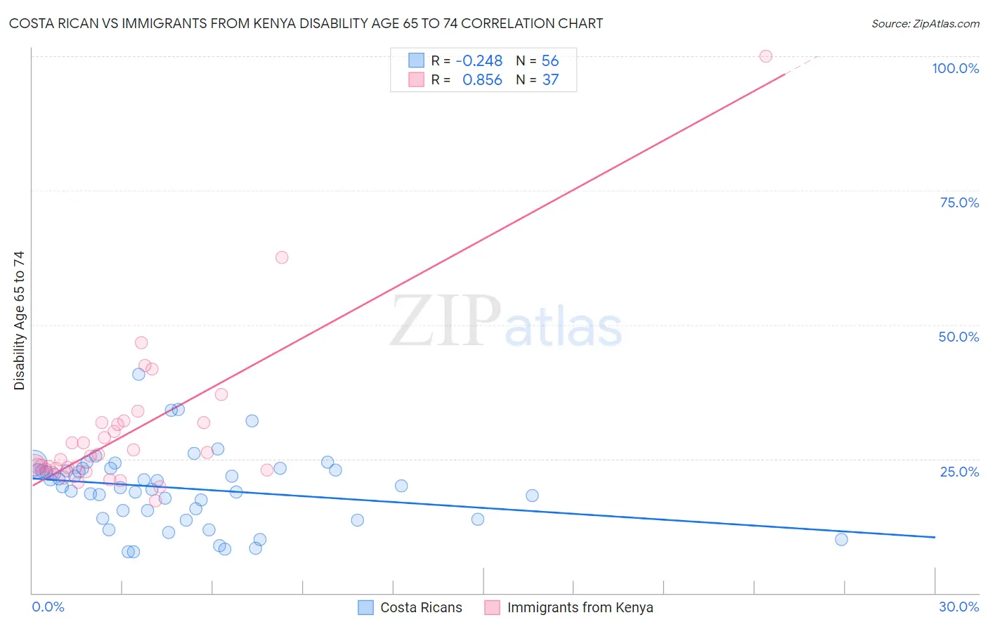 Costa Rican vs Immigrants from Kenya Disability Age 65 to 74