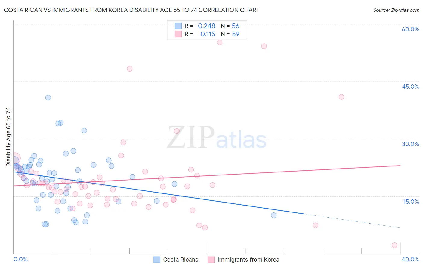Costa Rican vs Immigrants from Korea Disability Age 65 to 74