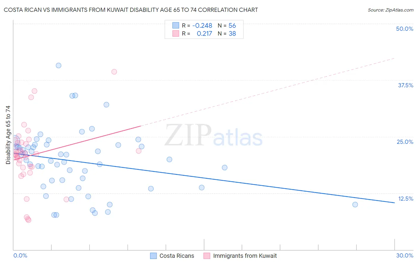 Costa Rican vs Immigrants from Kuwait Disability Age 65 to 74