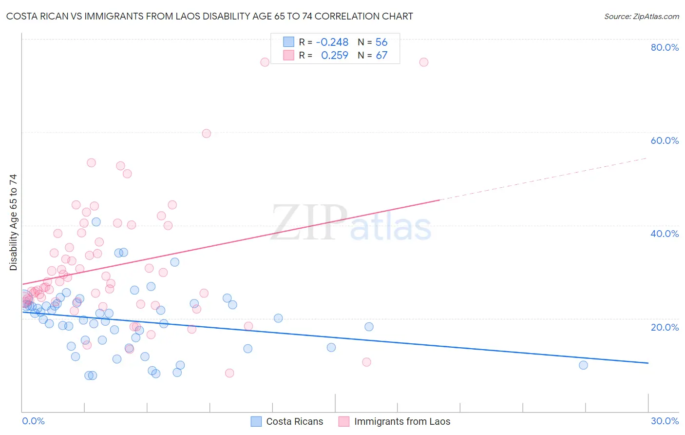 Costa Rican vs Immigrants from Laos Disability Age 65 to 74