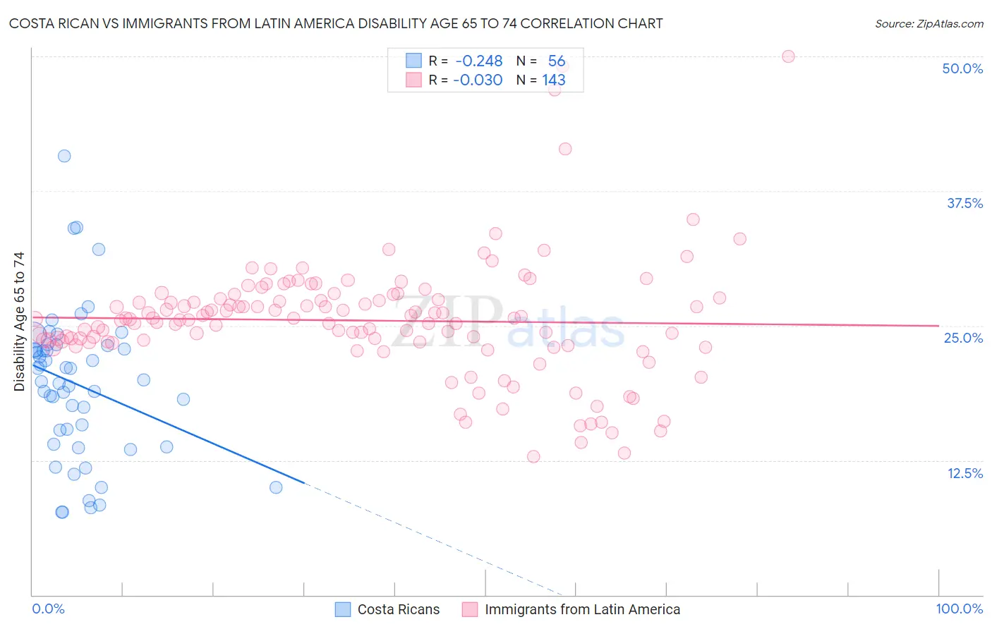 Costa Rican vs Immigrants from Latin America Disability Age 65 to 74