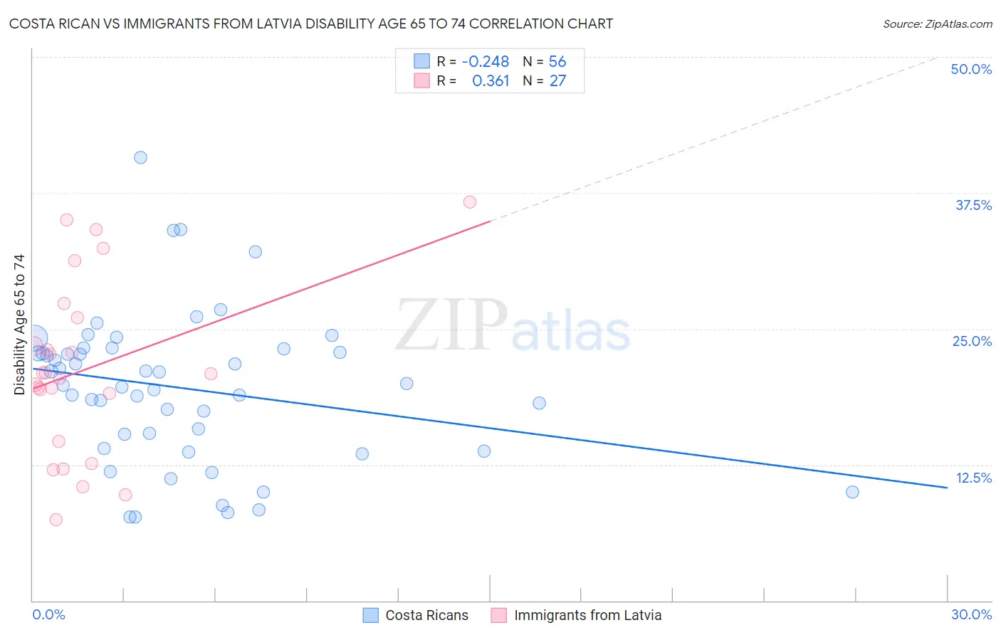 Costa Rican vs Immigrants from Latvia Disability Age 65 to 74