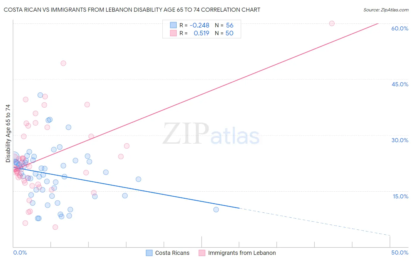 Costa Rican vs Immigrants from Lebanon Disability Age 65 to 74