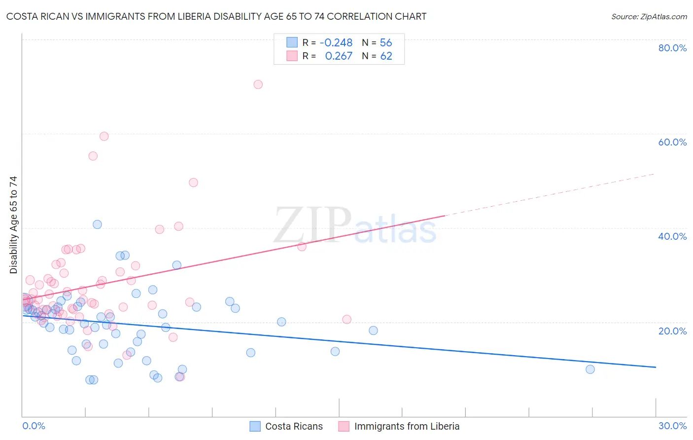 Costa Rican vs Immigrants from Liberia Disability Age 65 to 74