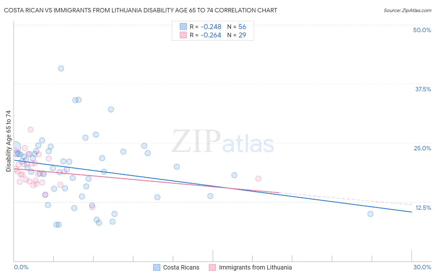 Costa Rican vs Immigrants from Lithuania Disability Age 65 to 74