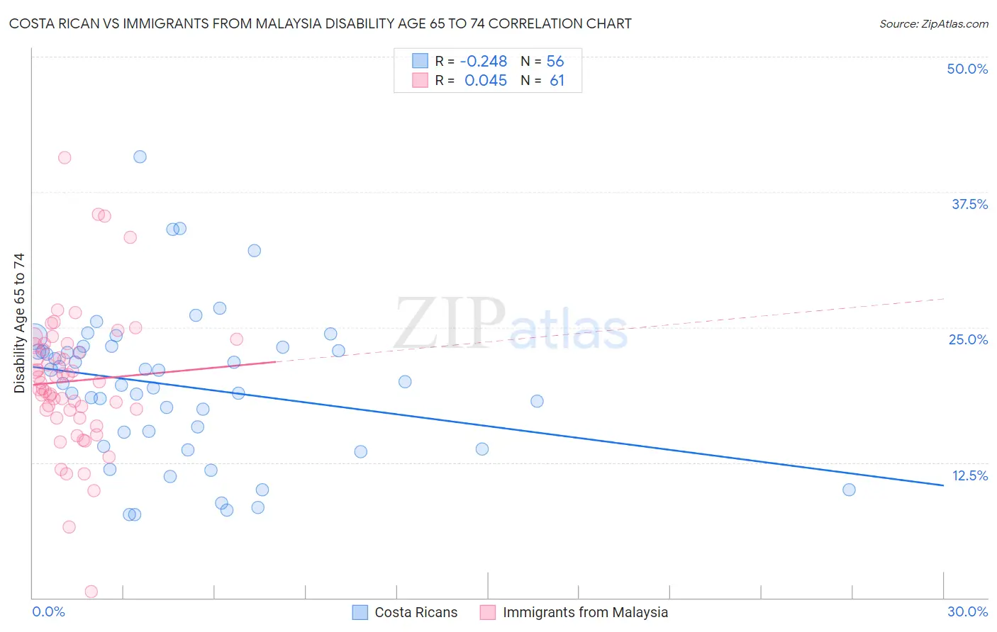 Costa Rican vs Immigrants from Malaysia Disability Age 65 to 74