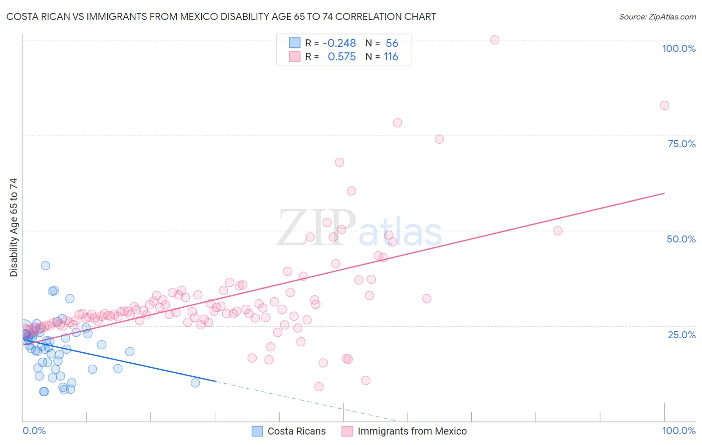 Costa Rican vs Immigrants from Mexico Disability Age 65 to 74