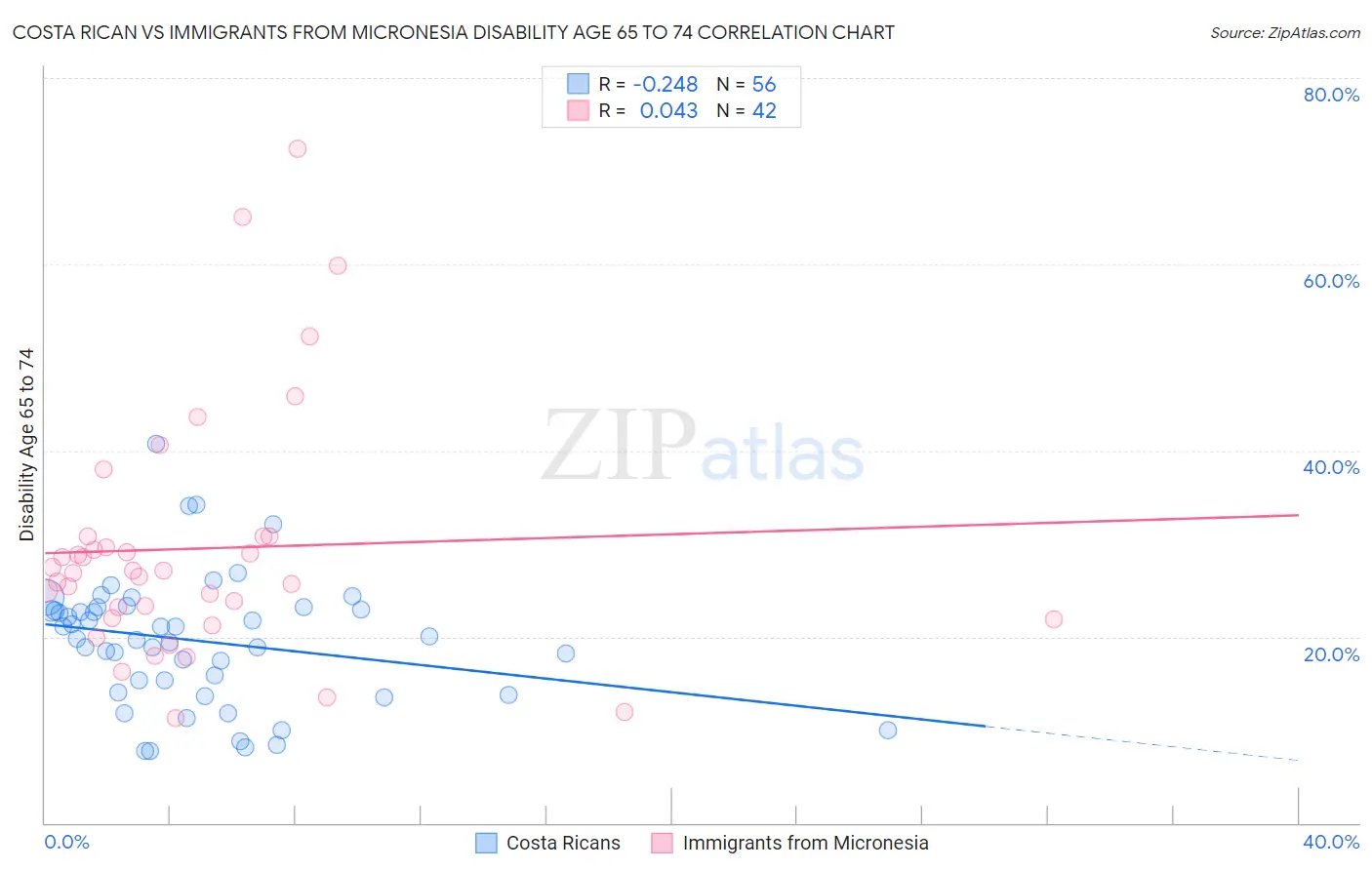 Costa Rican vs Immigrants from Micronesia Disability Age 65 to 74