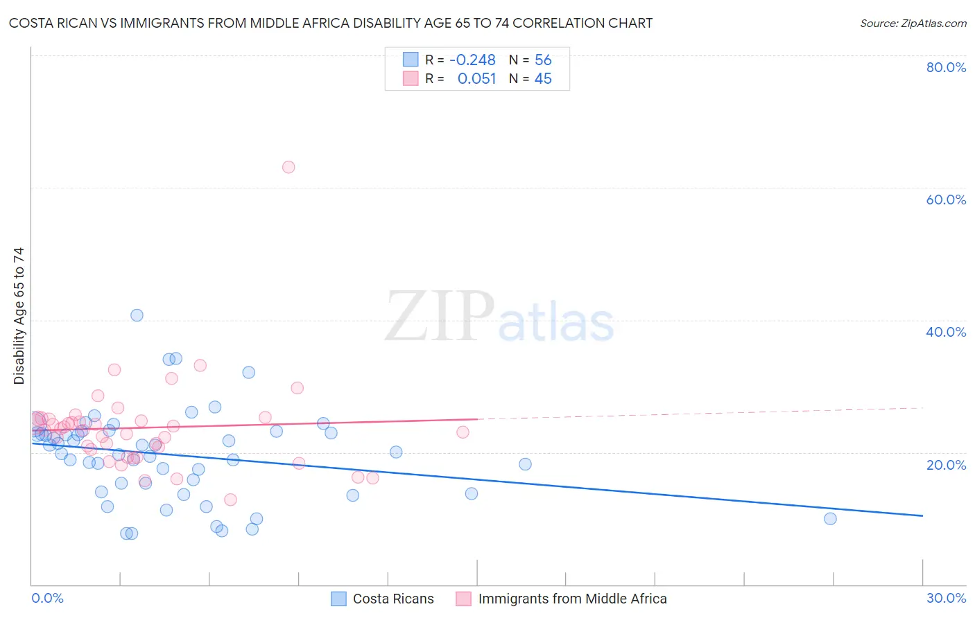 Costa Rican vs Immigrants from Middle Africa Disability Age 65 to 74