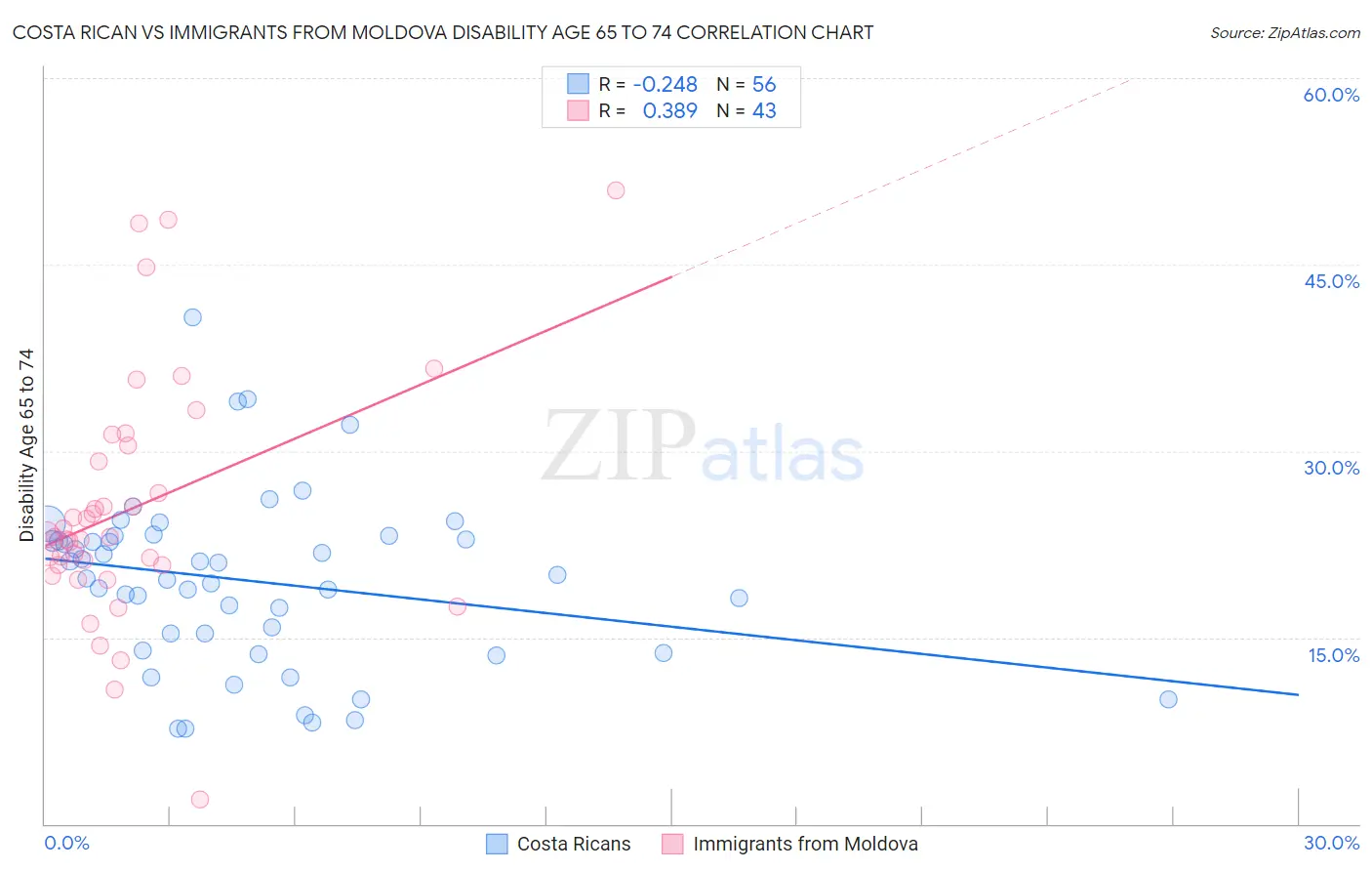 Costa Rican vs Immigrants from Moldova Disability Age 65 to 74