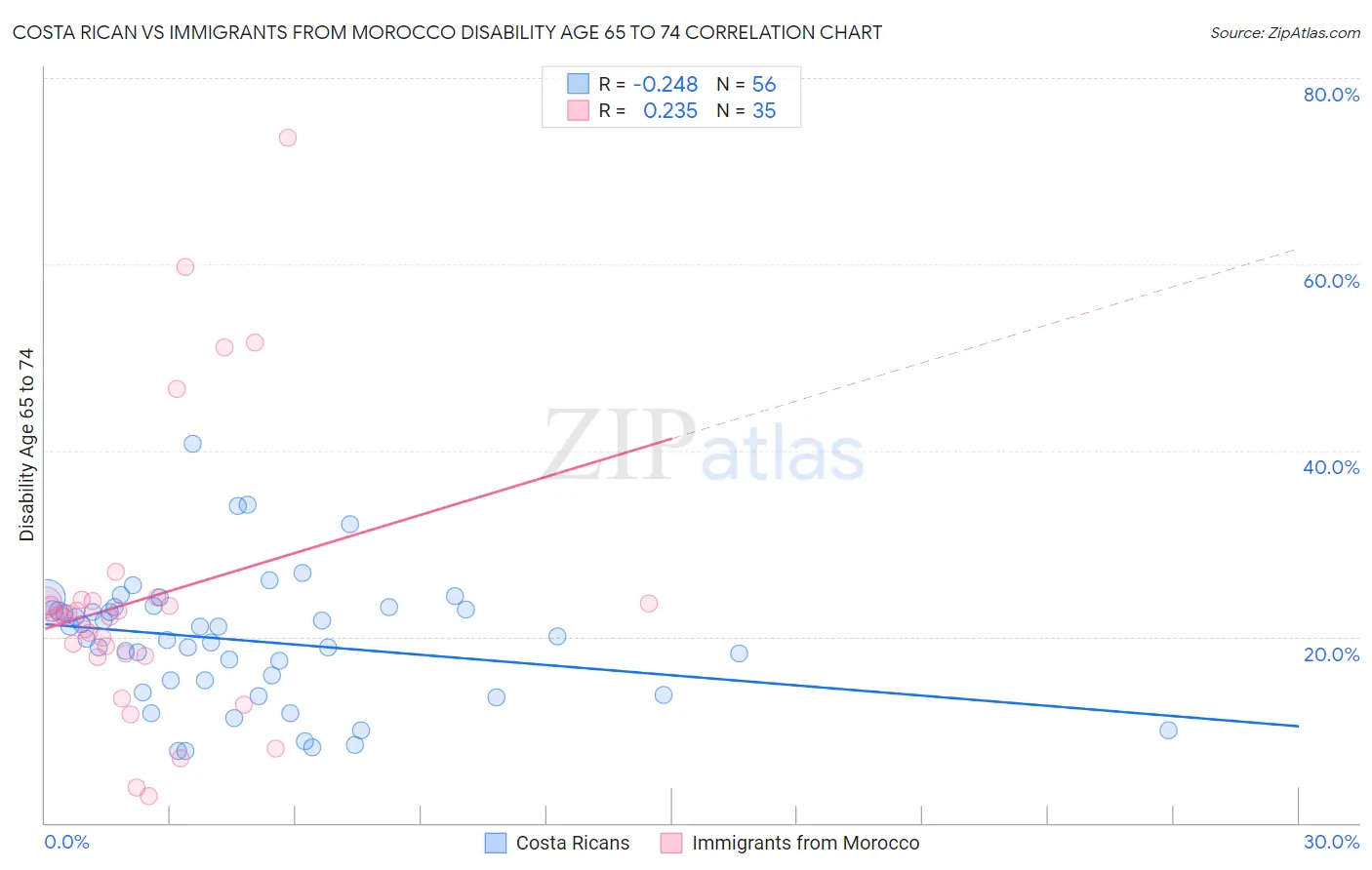 Costa Rican vs Immigrants from Morocco Disability Age 65 to 74