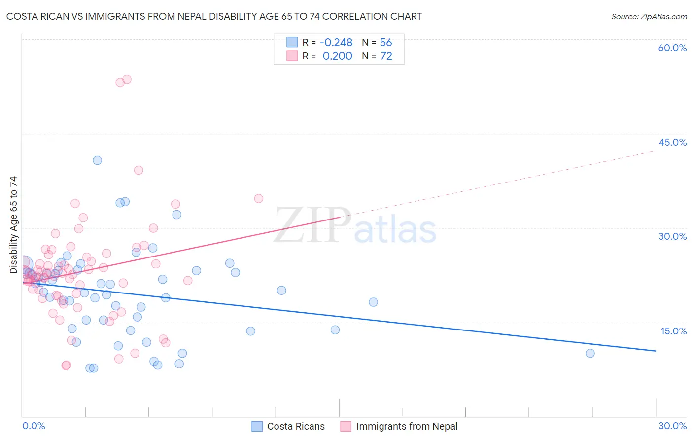 Costa Rican vs Immigrants from Nepal Disability Age 65 to 74