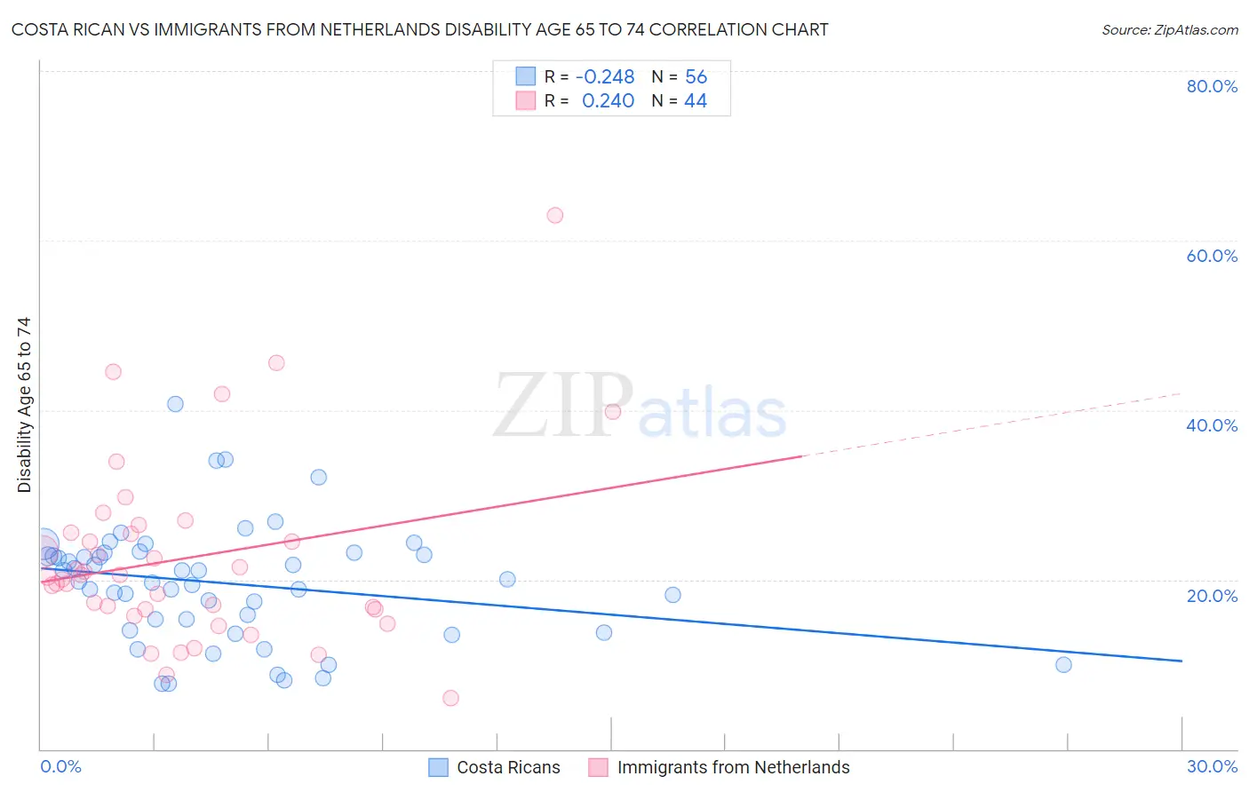 Costa Rican vs Immigrants from Netherlands Disability Age 65 to 74