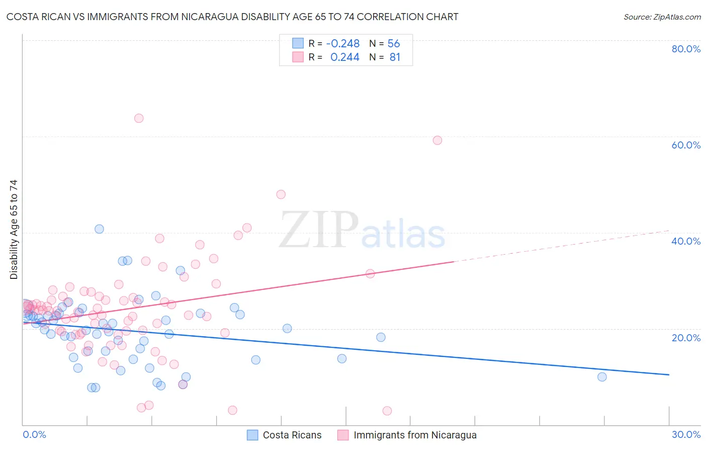 Costa Rican vs Immigrants from Nicaragua Disability Age 65 to 74