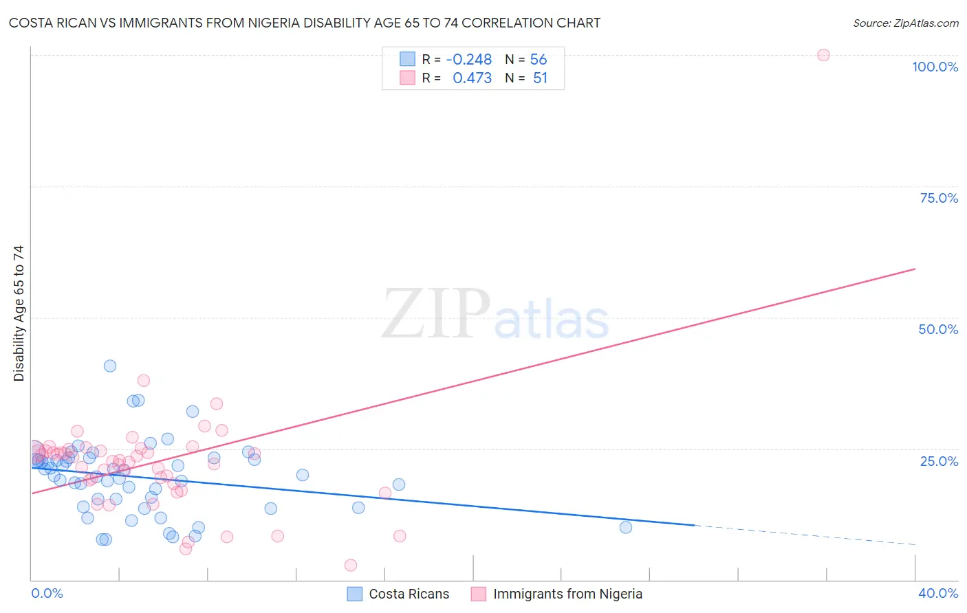 Costa Rican vs Immigrants from Nigeria Disability Age 65 to 74