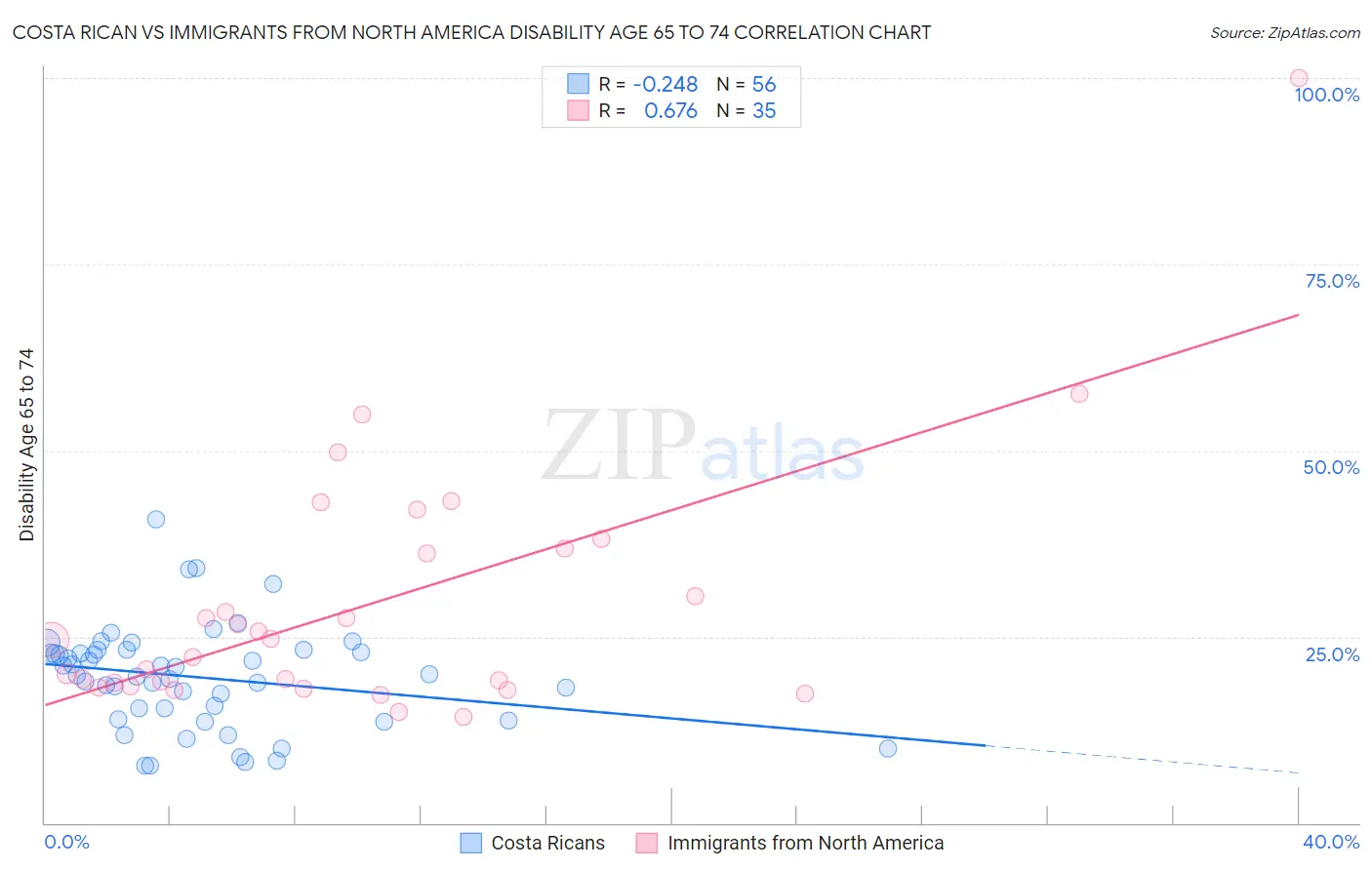 Costa Rican vs Immigrants from North America Disability Age 65 to 74