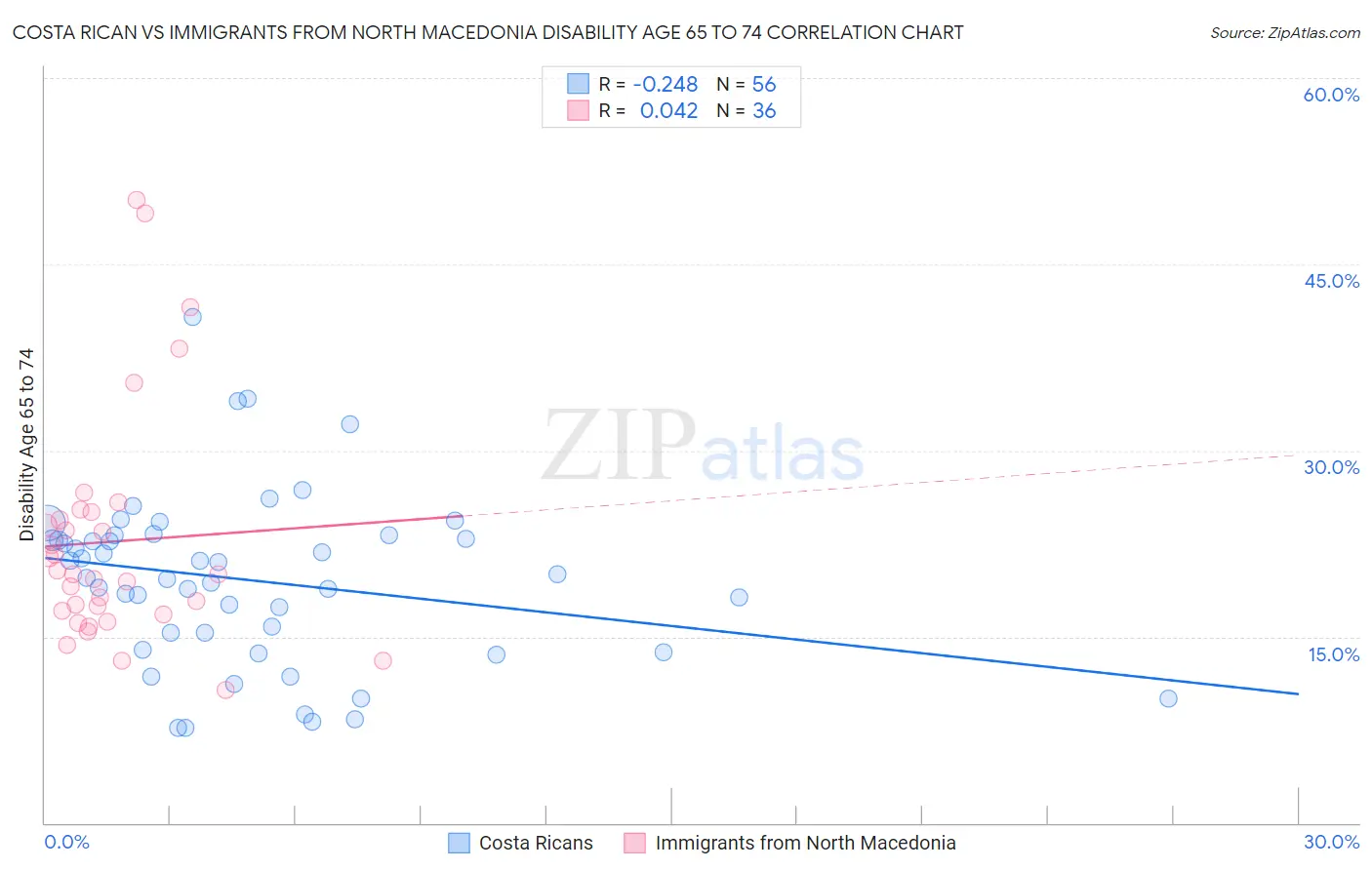 Costa Rican vs Immigrants from North Macedonia Disability Age 65 to 74