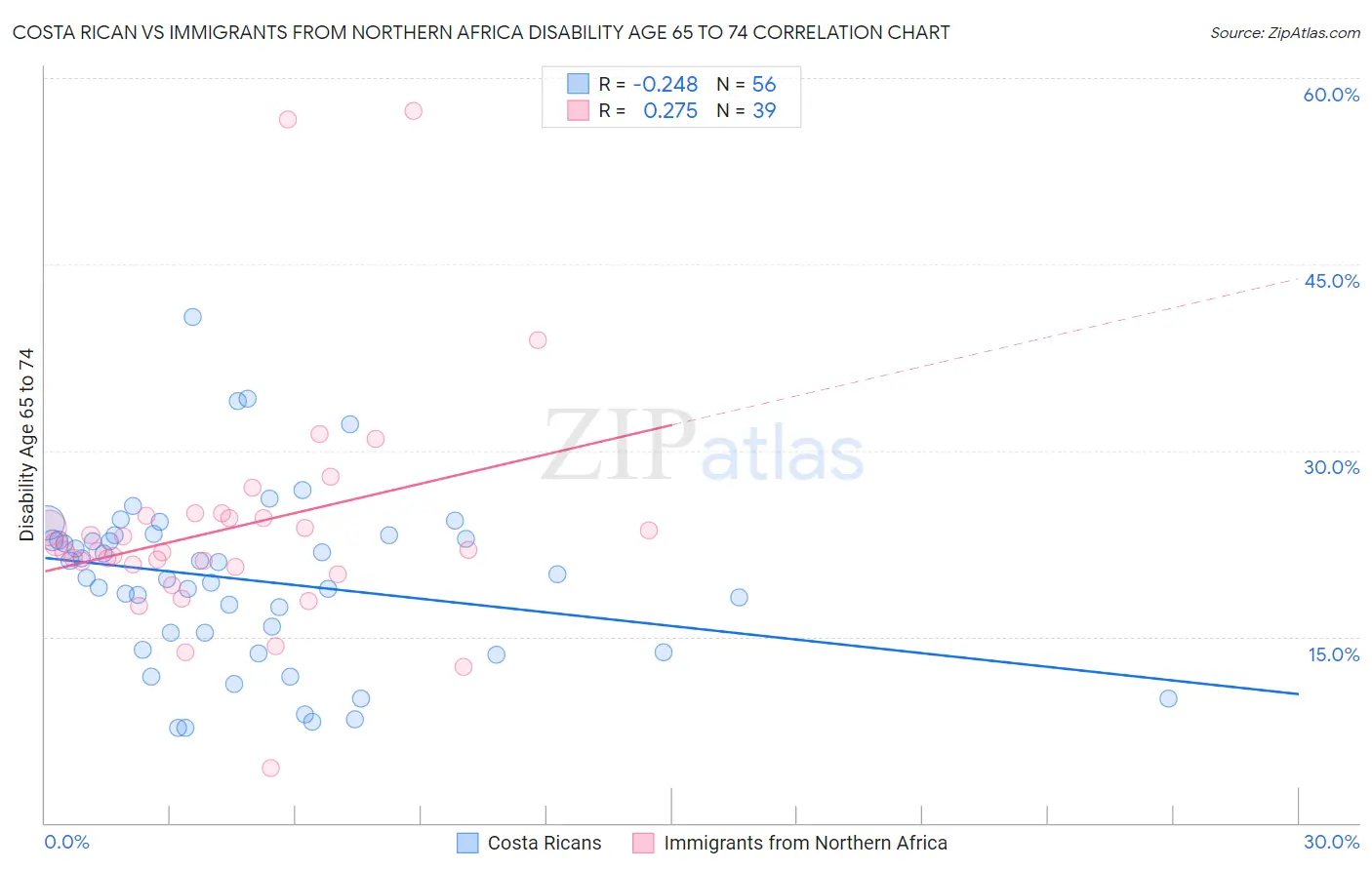 Costa Rican vs Immigrants from Northern Africa Disability Age 65 to 74