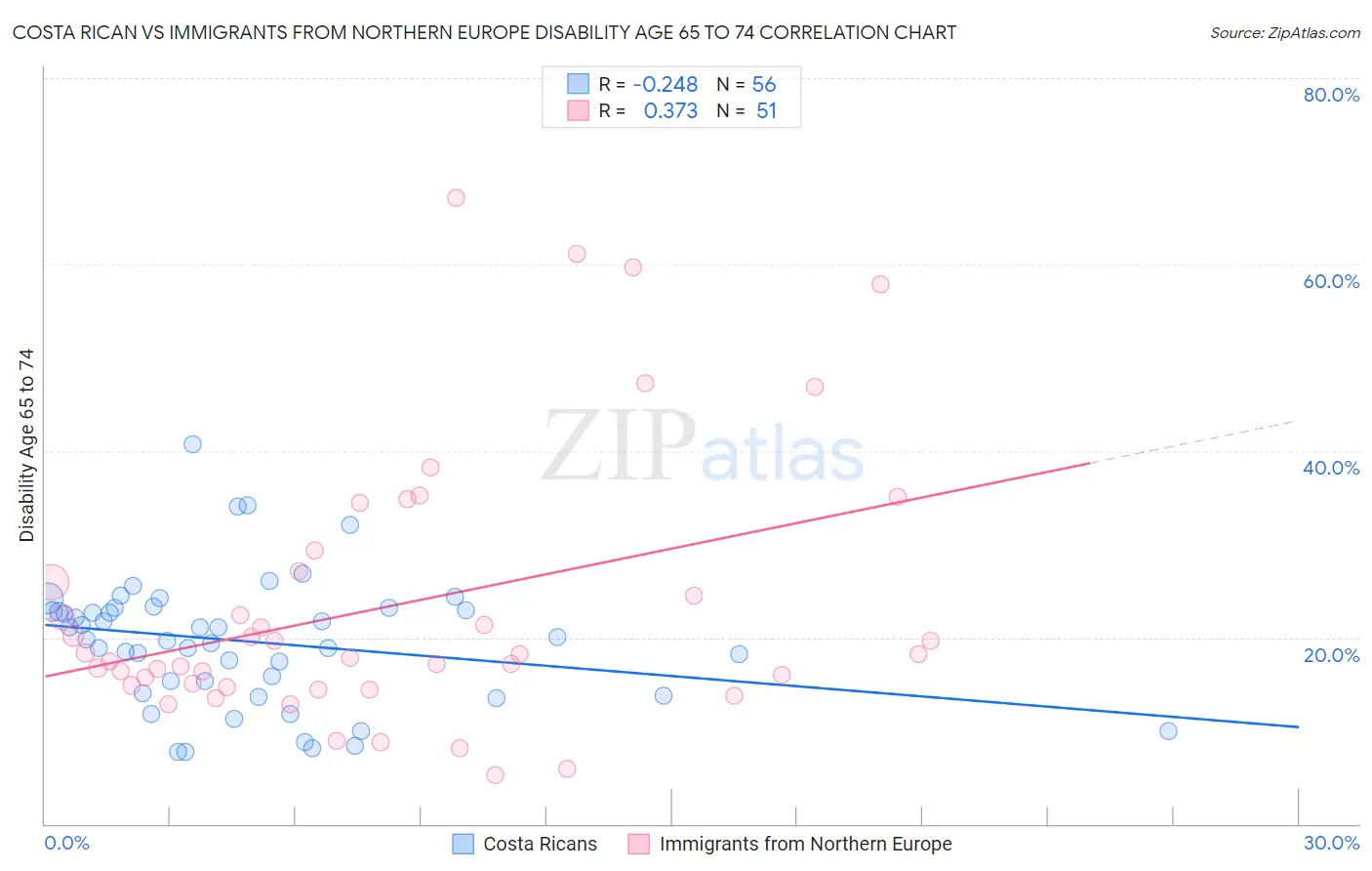 Costa Rican vs Immigrants from Northern Europe Disability Age 65 to 74