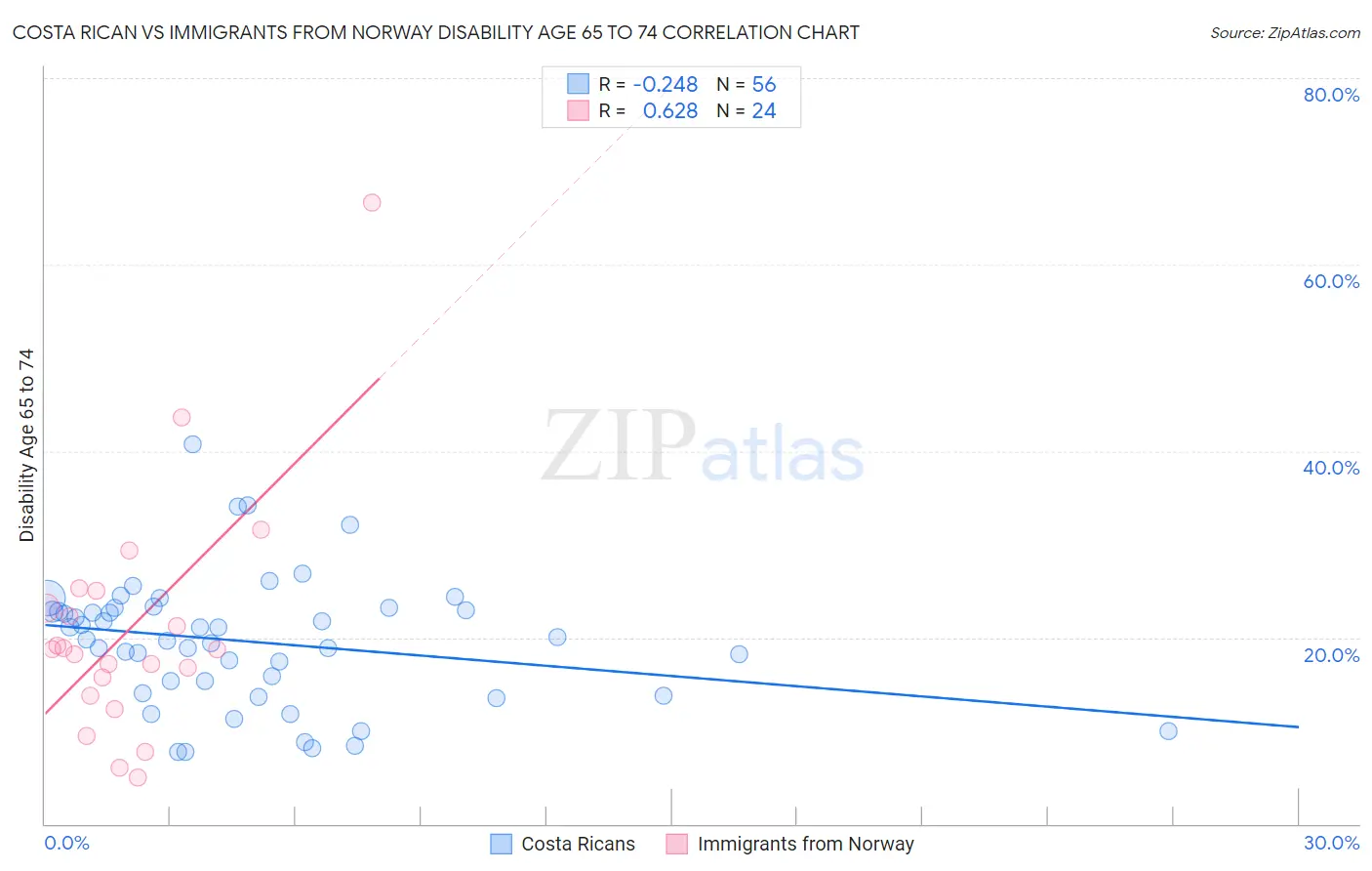 Costa Rican vs Immigrants from Norway Disability Age 65 to 74