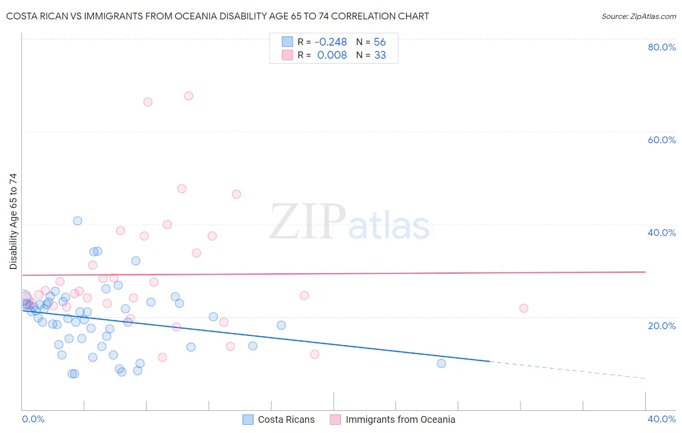 Costa Rican vs Immigrants from Oceania Disability Age 65 to 74