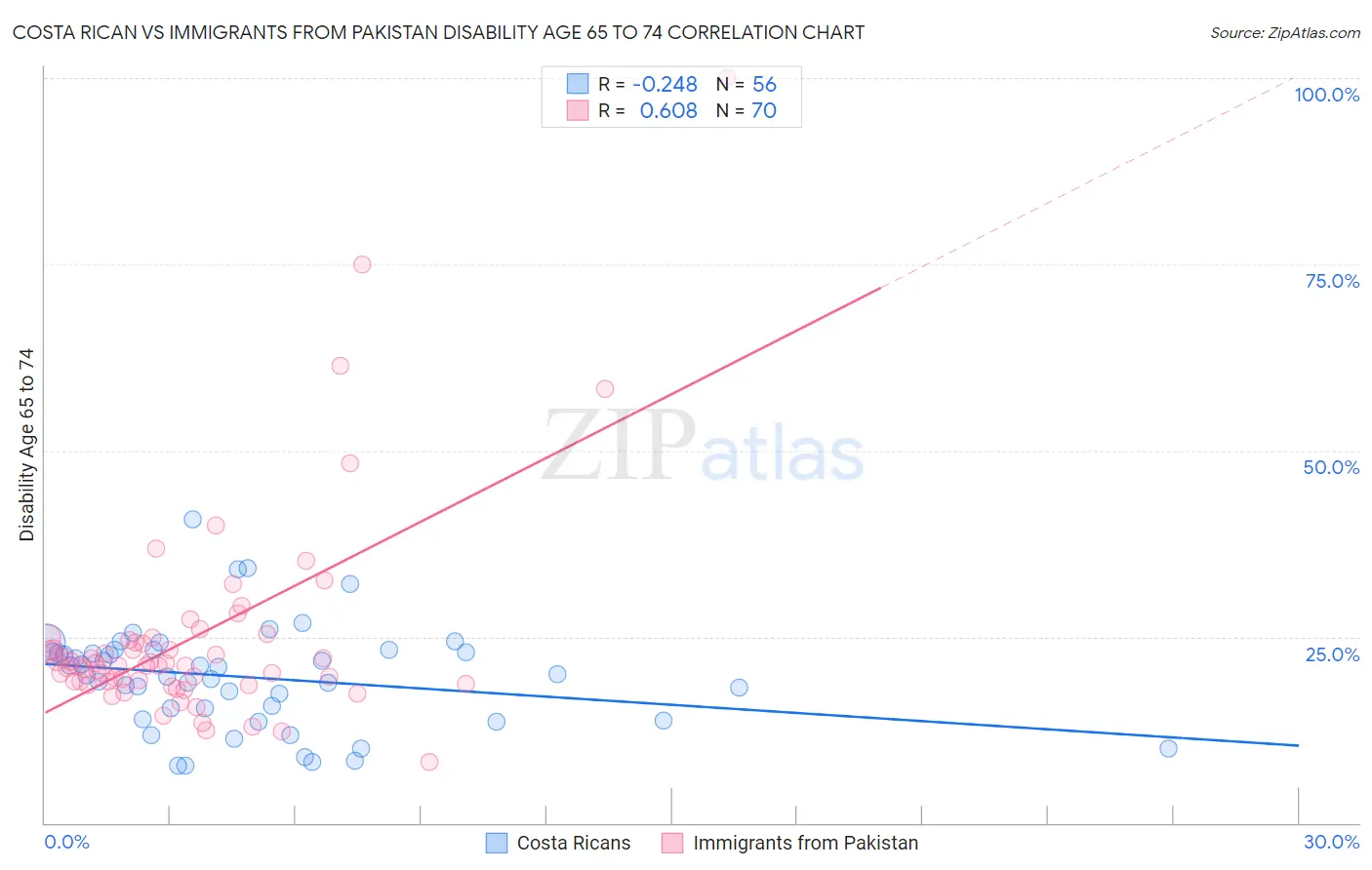 Costa Rican vs Immigrants from Pakistan Disability Age 65 to 74